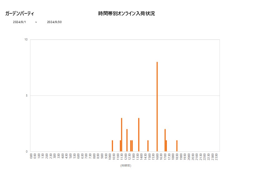 詳細時間別ガーデンパーティ202409グラフ